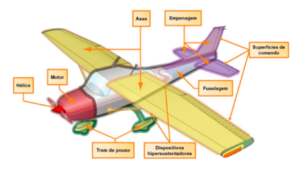 ESTRUTURA BÁSICA DE AVIÕES - Blog EAD AVIAÇÃO CIVIL